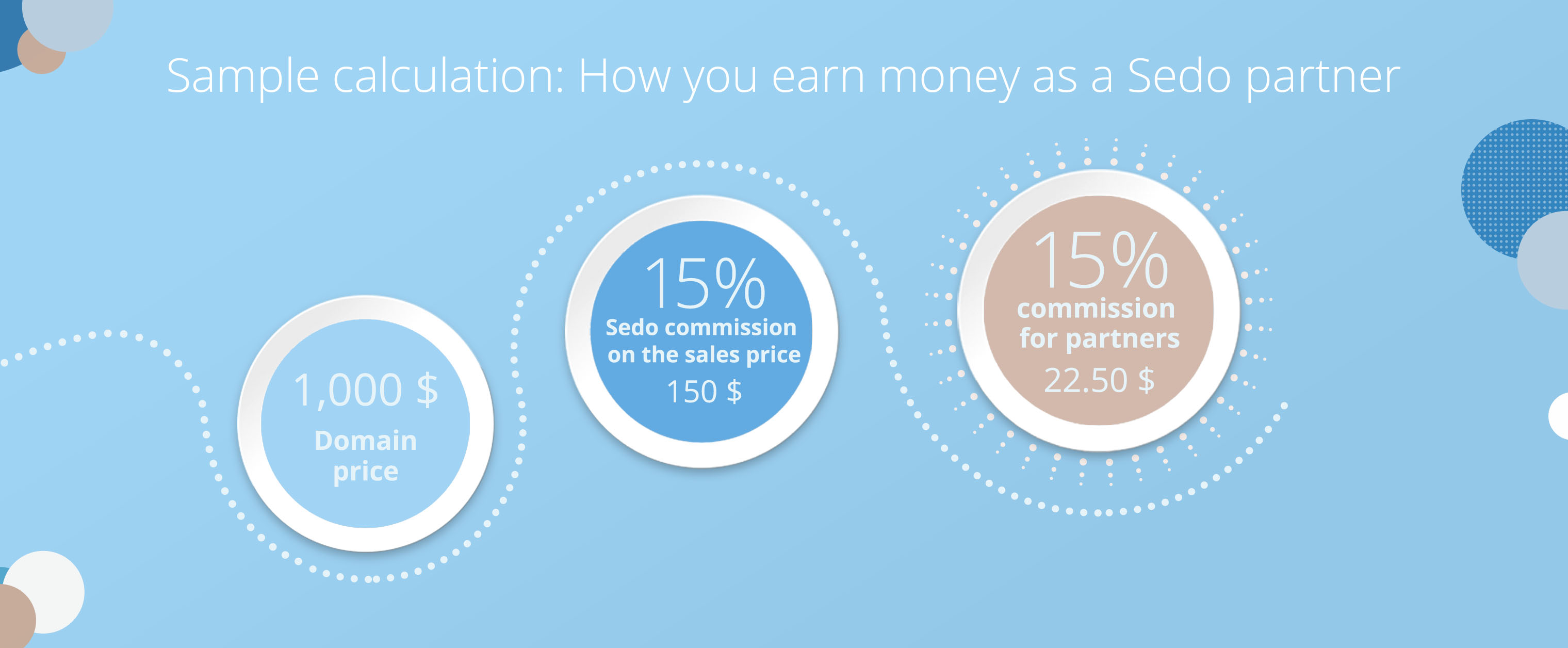 Sample calculation: Earn money as a Sedo Partner