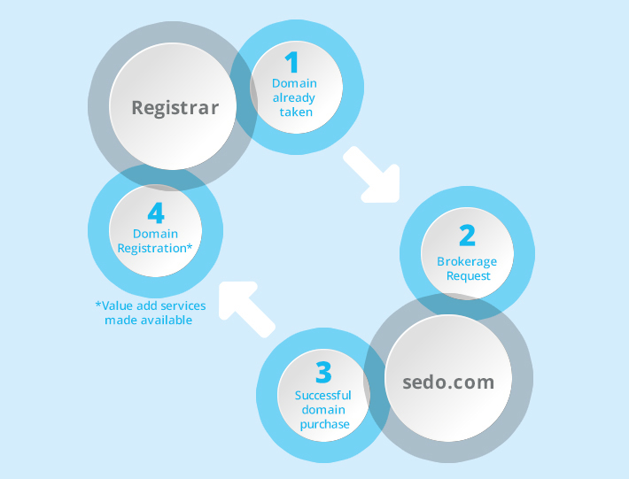 SedoMLS Brokerage Service